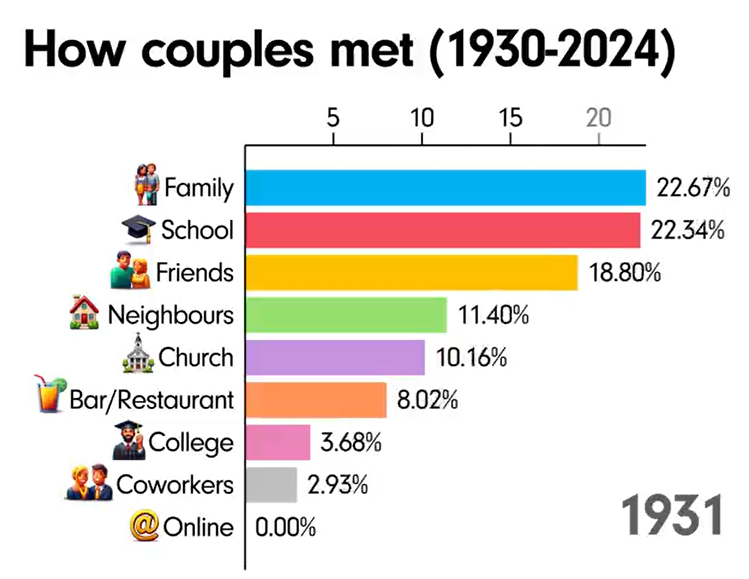 Evolution du mode de rencontres amoureuses pendant 100 ans